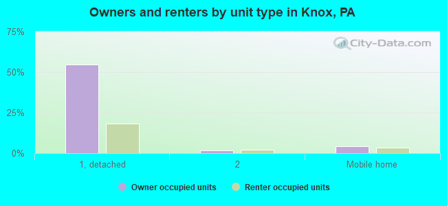 Owners and renters by unit type in Knox, PA