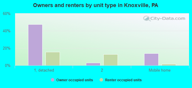 Owners and renters by unit type in Knoxville, PA