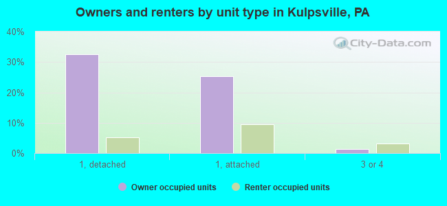 Owners and renters by unit type in Kulpsville, PA