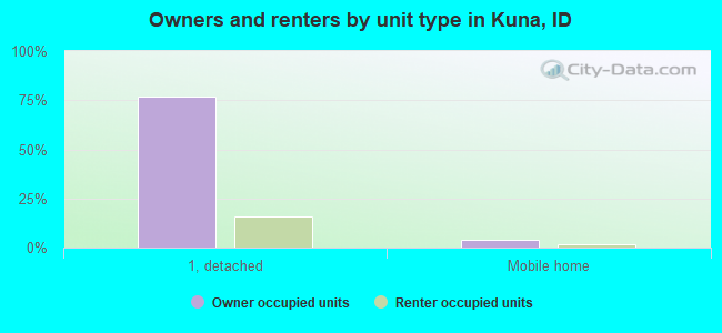 Owners and renters by unit type in Kuna, ID