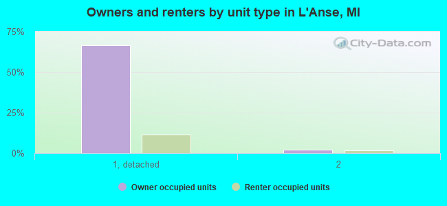 Owners and renters by unit type in L'Anse, MI
