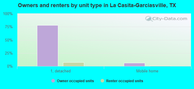 Owners and renters by unit type in La Casita-Garciasville, TX