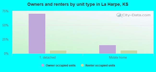 Owners and renters by unit type in La Harpe, KS