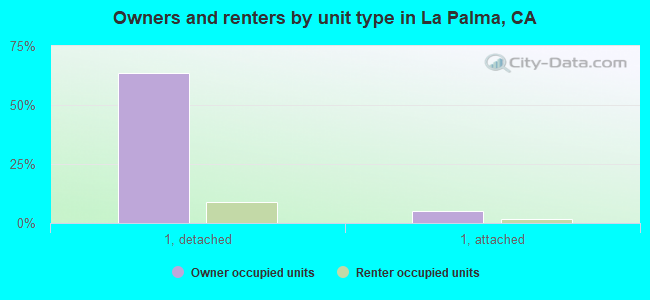 Owners and renters by unit type in La Palma, CA