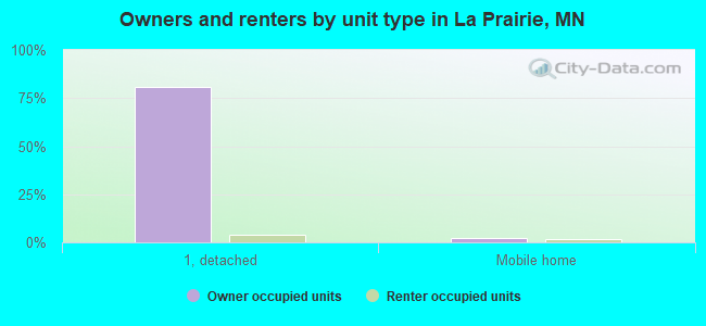 Owners and renters by unit type in La Prairie, MN
