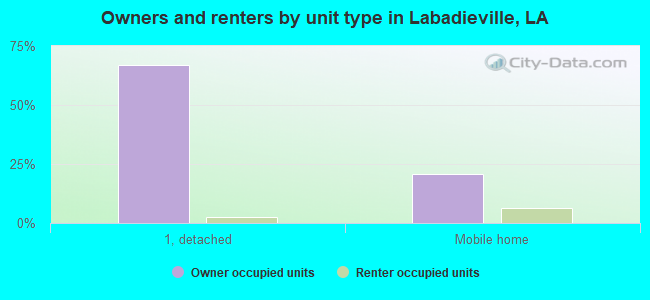 Owners and renters by unit type in Labadieville, LA