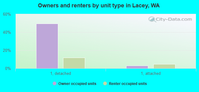 Owners and renters by unit type in Lacey, WA