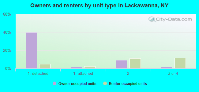 Owners and renters by unit type in Lackawanna, NY