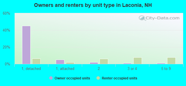 Owners and renters by unit type in Laconia, NH