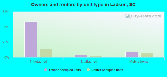 Owners and renters by unit type in Ladson, SC