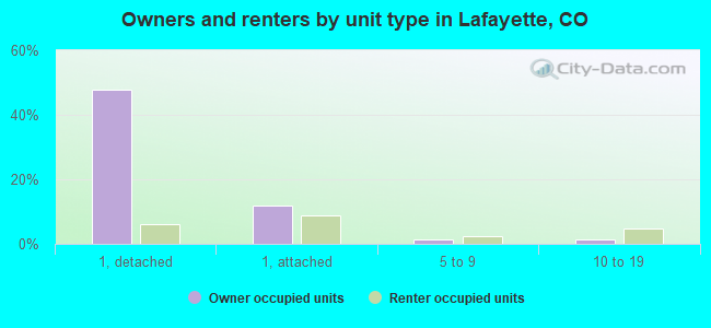 Owners and renters by unit type in Lafayette, CO