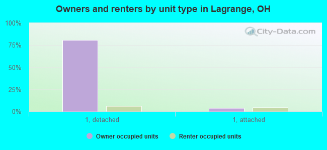 Owners and renters by unit type in Lagrange, OH
