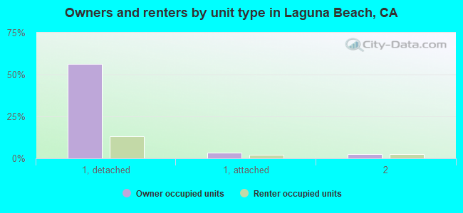 Owners and renters by unit type in Laguna Beach, CA