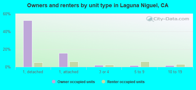 Owners and renters by unit type in Laguna Niguel, CA