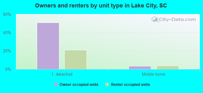 Owners and renters by unit type in Lake City, SC