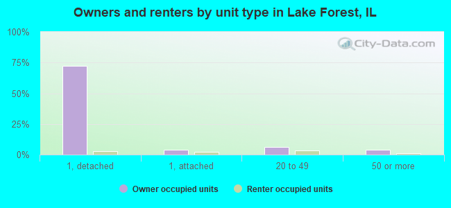 Owners and renters by unit type in Lake Forest, IL