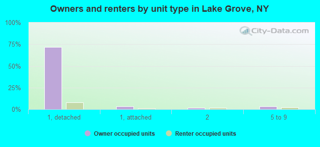 Owners and renters by unit type in Lake Grove, NY