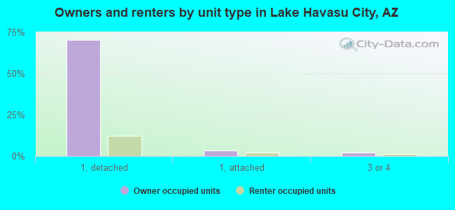 Owners and renters by unit type in Lake Havasu City, AZ