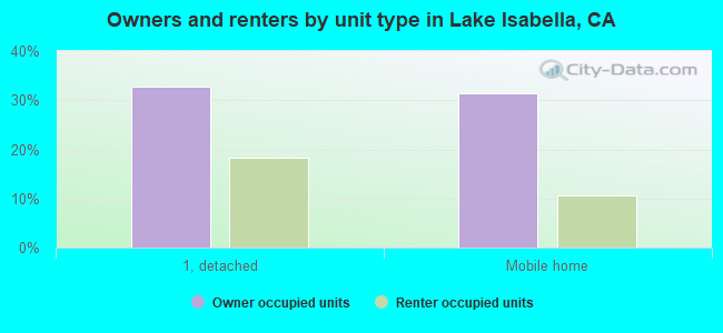 Owners and renters by unit type in Lake Isabella, CA