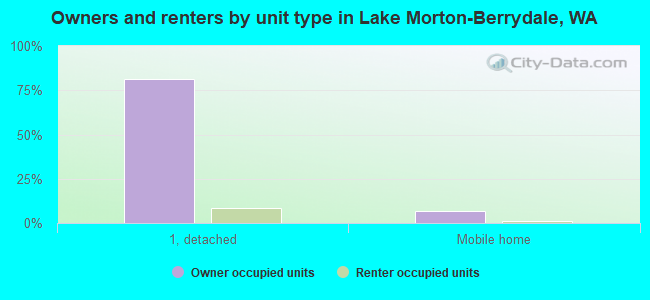 Owners and renters by unit type in Lake Morton-Berrydale, WA