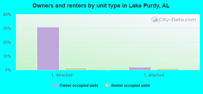 Owners and renters by unit type in Lake Purdy, AL