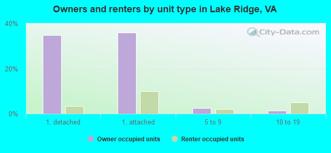 Owners and renters by unit type in Lake Ridge, VA