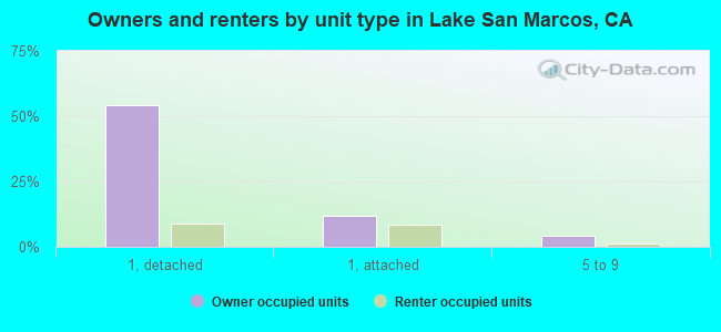 Owners and renters by unit type in Lake San Marcos, CA