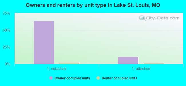 Owners and renters by unit type in Lake St. Louis, MO