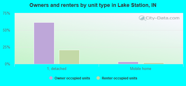 Owners and renters by unit type in Lake Station, IN