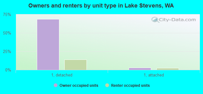 Owners and renters by unit type in Lake Stevens, WA
