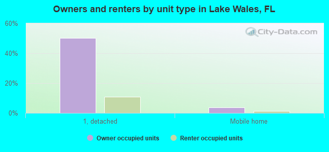 Owners and renters by unit type in Lake Wales, FL