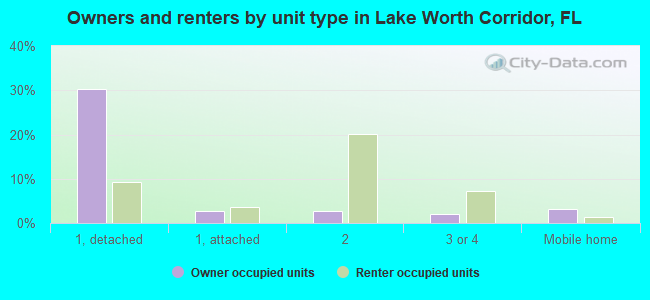 Owners and renters by unit type in Lake Worth Corridor, FL