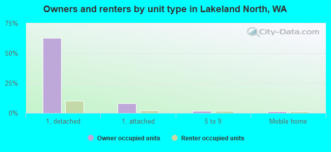 Owners and renters by unit type in Lakeland North, WA