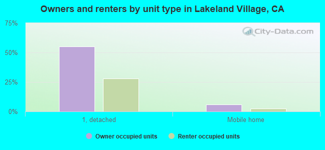 Owners and renters by unit type in Lakeland Village, CA