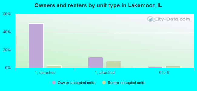Owners and renters by unit type in Lakemoor, IL