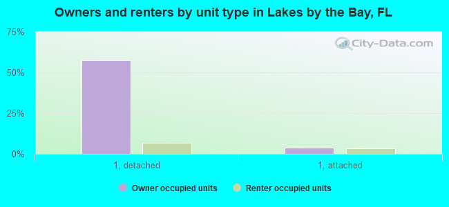 Owners and renters by unit type in Lakes by the Bay, FL