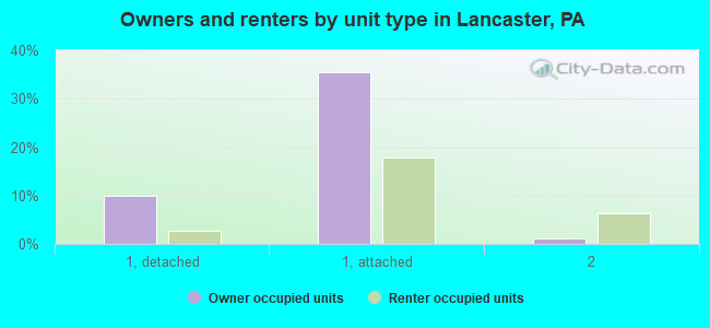 Owners and renters by unit type in Lancaster, PA