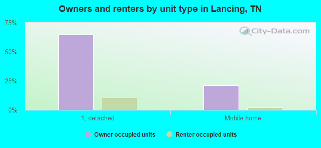 Owners and renters by unit type in Lancing, TN