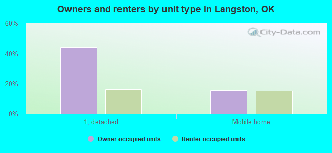 Owners and renters by unit type in Langston, OK