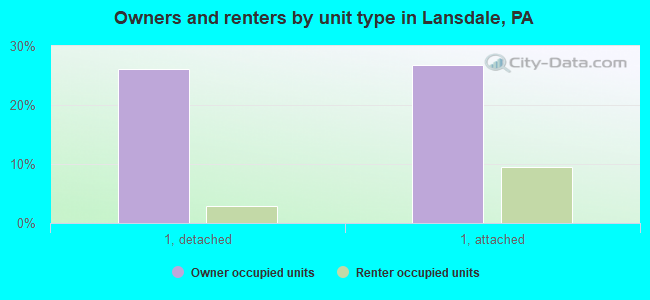 Owners and renters by unit type in Lansdale, PA