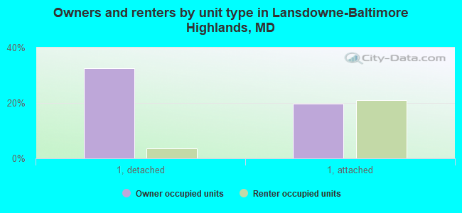 Owners and renters by unit type in Lansdowne-Baltimore Highlands, MD