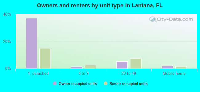Owners and renters by unit type in Lantana, FL