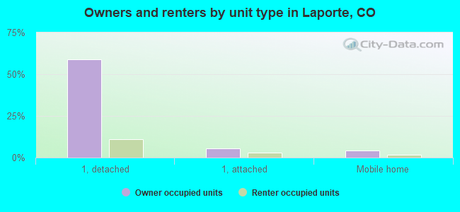 Owners and renters by unit type in Laporte, CO
