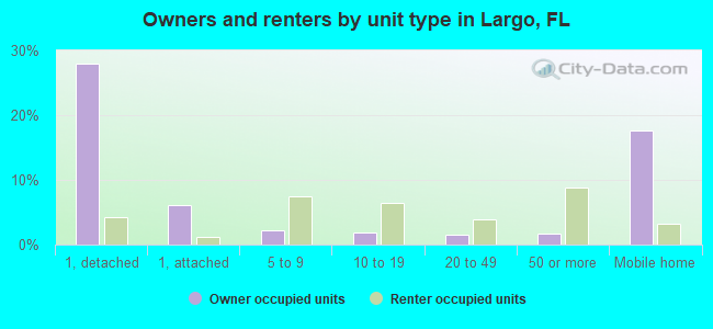 Owners and renters by unit type in Largo, FL