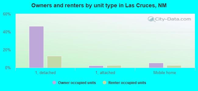 Owners and renters by unit type in Las Cruces, NM
