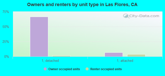 Owners and renters by unit type in Las Flores, CA