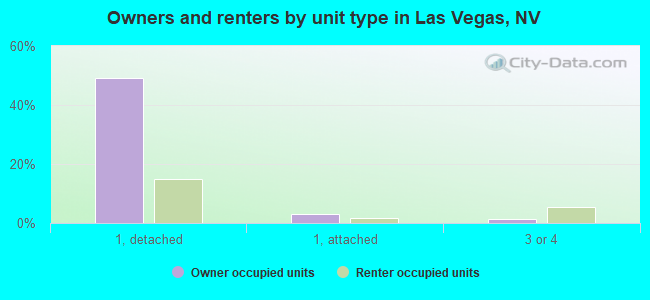 Owners and renters by unit type in Las Vegas, NV