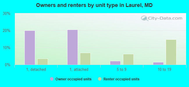 Owners and renters by unit type in Laurel, MD
