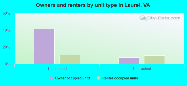 Owners and renters by unit type in Laurel, VA