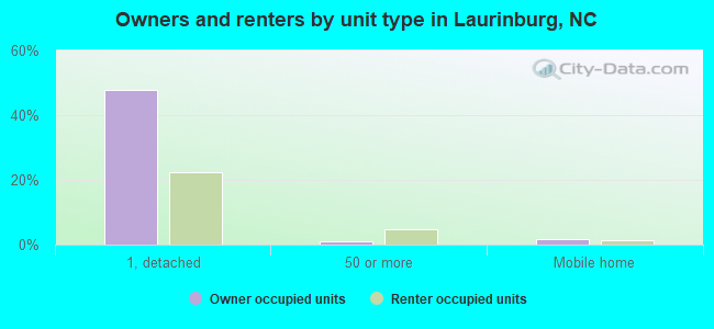 Owners and renters by unit type in Laurinburg, NC